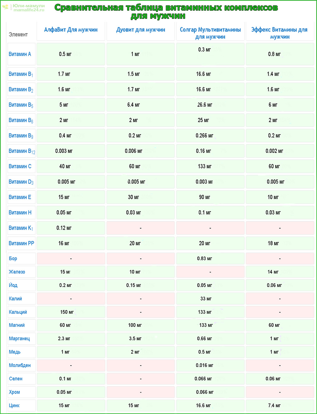 Сравнительная таблица витаминных комплексов для мужчин