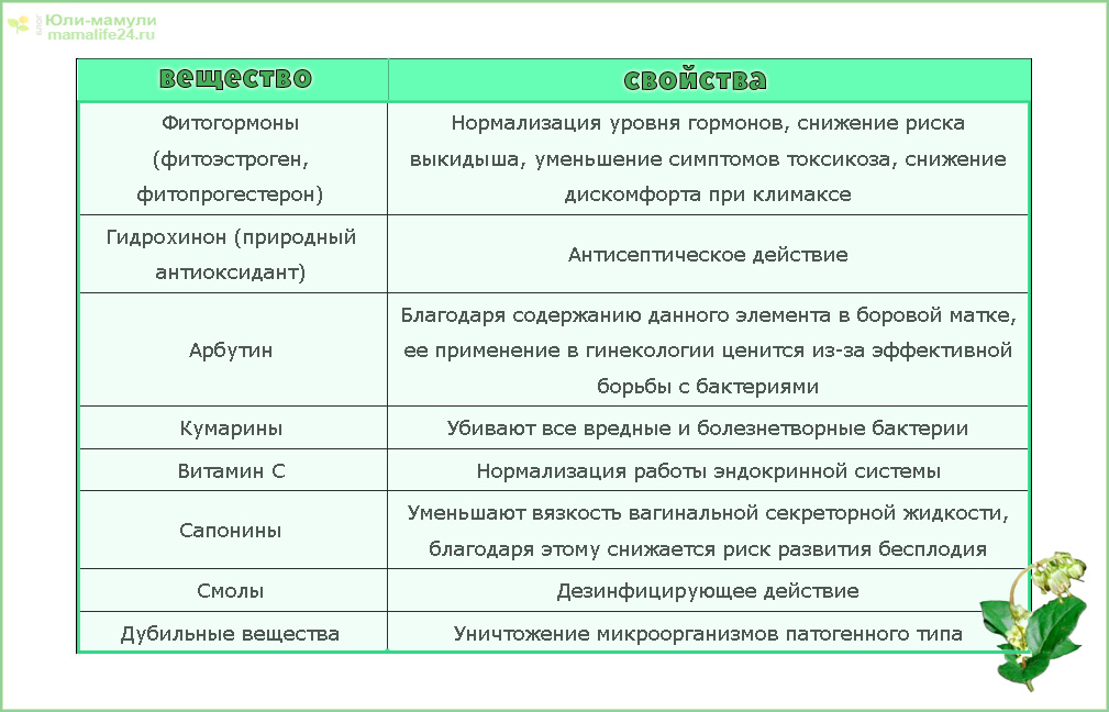 боровая матк содержит вещества таблица