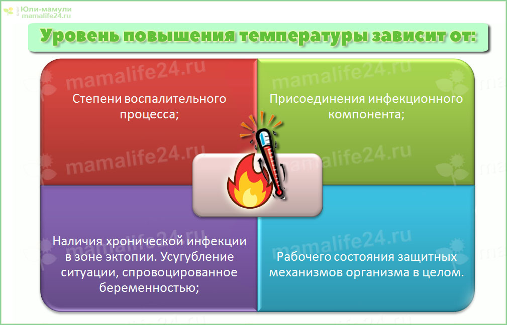 Уровень повышения температуры зависит от: